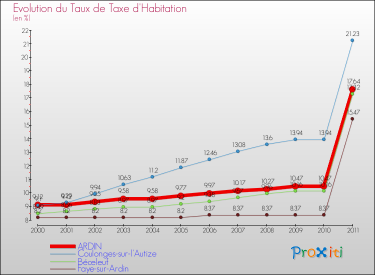Evolution du taux de la taxe d'habitation pour ARDIN et les communes proches Comparaison des taux de la taxe d'habitation pour ARDIN et les communes voisines
