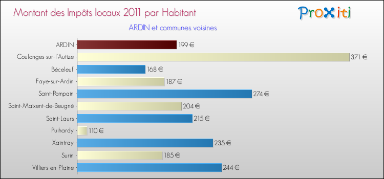 Montant des impôts locaux par Habitant pour ARDIN et les communes proches Comparaison des impôts locaux par habitant pour ARDIN et les communes voisines
