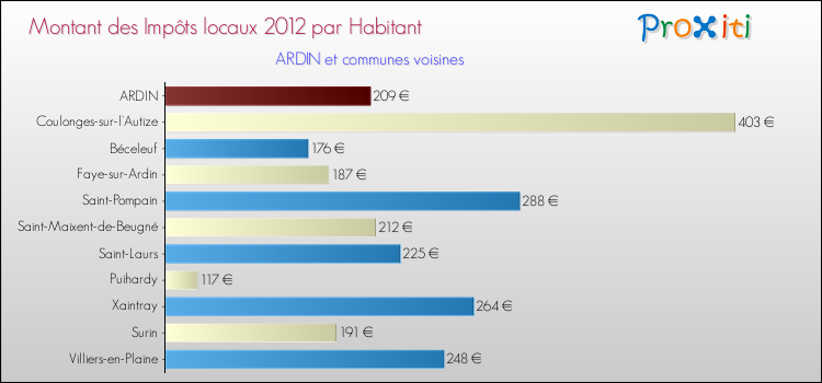 Montant des impôts locaux par Habitant pour ARDIN et les communes proches Comparaison des impôts locaux par habitant pour ARDIN et les communes voisines