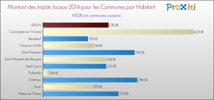 Montant des impôts locaux par Habitant pour ARDIN et les communes proches en 2014 Comparaison des impôts locaux par habitant pour ARDIN et les communes voisines en 2014
