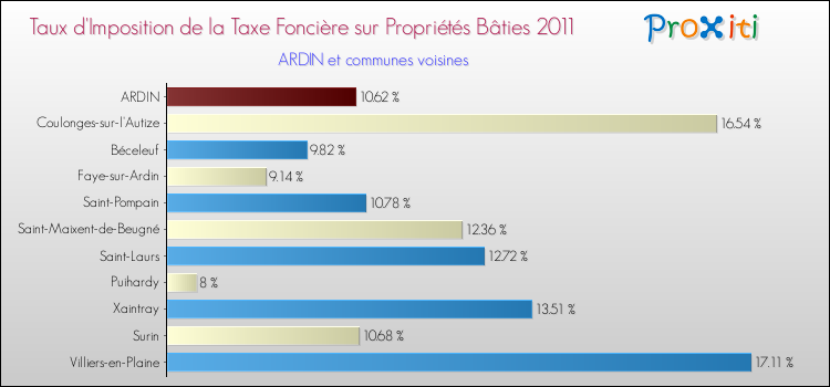 Taux d'imposition de la taxe foncière sur le bati 2011 pour ARDIN et les communes proches Comparaison des taux d'imposition de la taxe foncière sur le bati 2011 pour ARDIN et les communes voisines