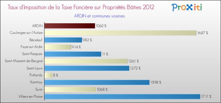 Taux d'imposition de la taxe foncière sur le bati 2012 pour ARDIN et les communes proches Comparaison des taux d'imposition de la taxe foncière sur le bati 2012 pour ARDIN et les communes voisines