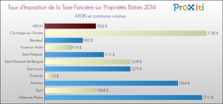 Taux d'imposition de la taxe foncière sur le bati 2014 pour ARDIN et les communes proches Comparaison des taux d'imposition de la taxe foncière sur le bati 2014 pour ARDIN et les communes voisines