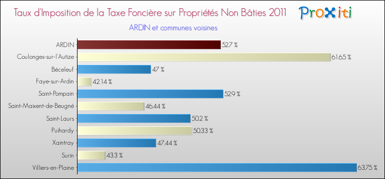 Taux d'imposition de la taxe foncière sur les immeubles et terrains non batis 2011 pour ARDIN et les communes proches Comparaison des taux d'imposition de la taxe foncière sur les immeubles et terrains non batis 2011 pour ARDIN et les communes voisines