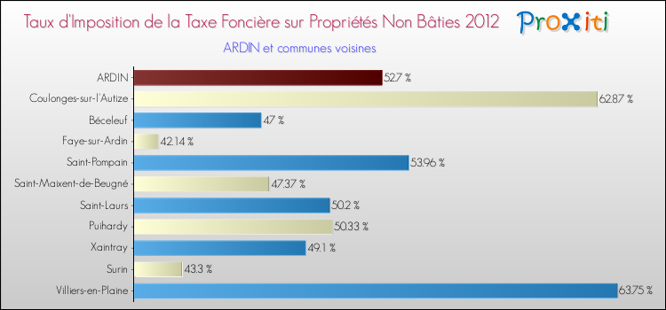 Taux d'imposition de la taxe foncière sur les immeubles et terrains non batis 2012 pour ARDIN et les communes proches Comparaison des taux d'imposition de la taxe foncière sur les immeubles et terrains non batis 2012 pour ARDIN et les communes voisines