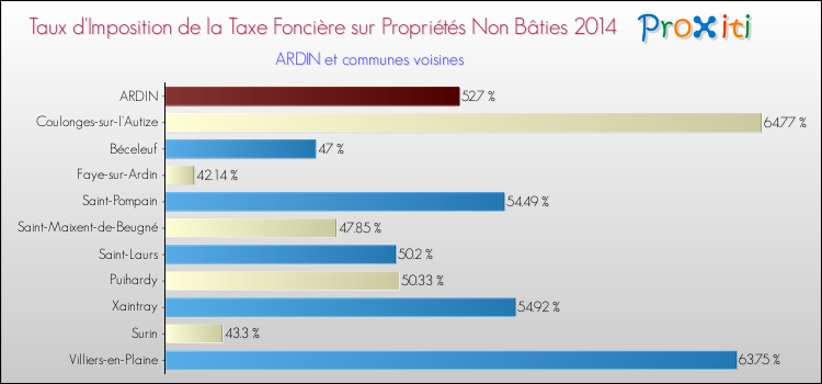Taux d'imposition de la taxe foncière sur les immeubles et terrains non batis 2014 pour ARDIN et les communes proches Comparaison des taux d'imposition de la taxe foncière sur les immeubles et terrains non batis 2014 pour ARDIN et les communes voisines