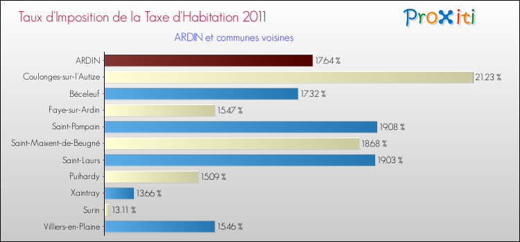 Taux d'imposition de la taxe d'habitation 2011 pour ARDIN et les communes proches Comparaison des taux d'imposition de la taxe d'habitation 2011 pour ARDIN et les communes voisines
