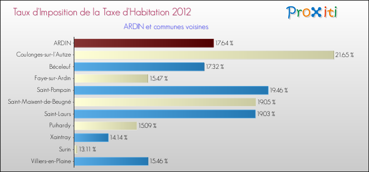 Taux d'imposition de la taxe d'habitation 2012 pour ARDIN et les communes proches Comparaison des taux d'imposition de la taxe d'habitation 2012 pour ARDIN et les communes voisines