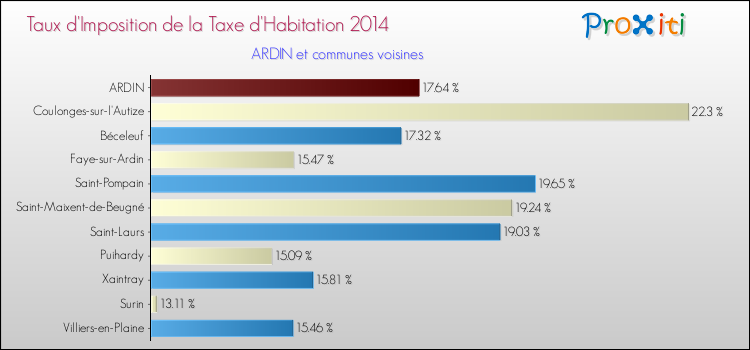 Taux d'imposition de la taxe d'habitation 2014 pour ARDIN et les communes proches Comparaison des taux d'imposition de la taxe d'habitation 2014 pour ARDIN et les communes voisines