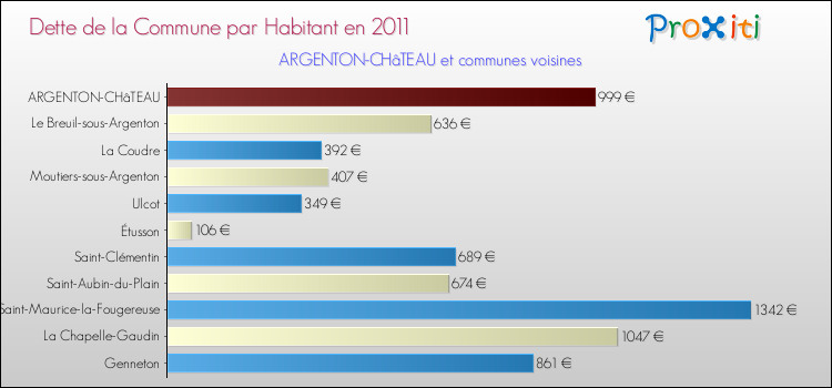 Dette par habitant de la commune en 2011 pour ARGENTON-CHâTEAU et les communes proches Comparaison de la dette par habitant de la commune en 2011 pour ARGENTON-CHâTEAU et les communes voisines