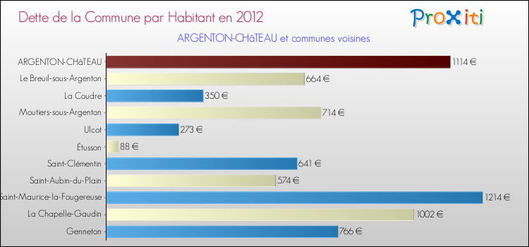 Dette par habitant de la commune en 2012 pour ARGENTON-CHâTEAU et les communes proches Comparaison de la dette par habitant de la commune en 2012 pour ARGENTON-CHâTEAU et les communes voisines