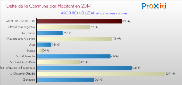 Dette par habitant de la commune en 2014 pour ARGENTON-CHâTEAU et les communes proches Comparaison de la dette par habitant de la commune en 2014 pour ARGENTON-CHâTEAU et les communes voisines