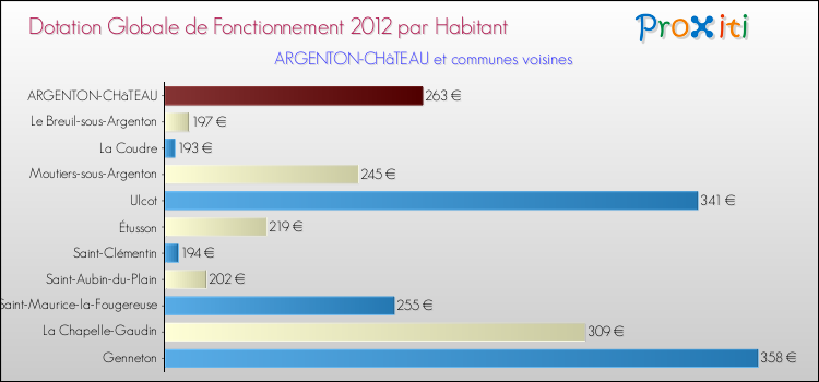Montant des dotations globales de fonctionnement DGF par Habitant pour ARGENTON-CHâTEAU et les communes proches Comparaison des des dotations globales de fonctionnement DGF par habitant pour ARGENTON-CHâTEAU et les communes voisines