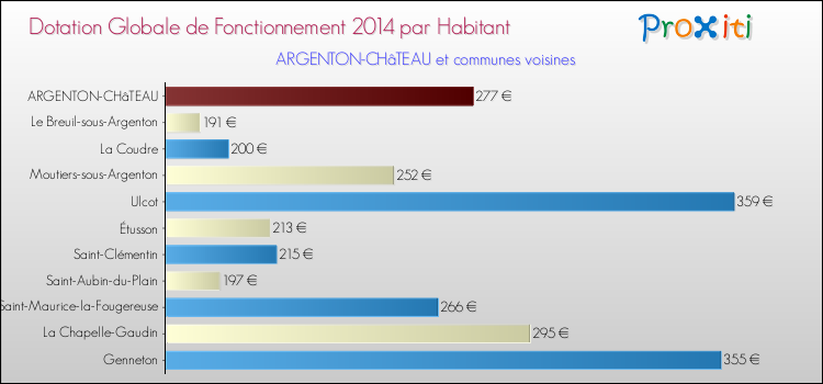 Montant des dotations globales de fonctionnement DGF par Habitant pour ARGENTON-CHâTEAU et les communes proches en 2014. Comparaison des des dotations globales de fonctionnement DGF par habitant pour ARGENTON-CHâTEAU et les communes voisines en 2014.