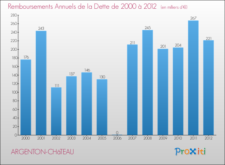Evolution de l'annuité de la dette pour la commune de ARGENTON-CHâTEAU de 2000 à 2012 Annuités de la dette pour ARGENTON-CHâTEAU de 2000 à 2012