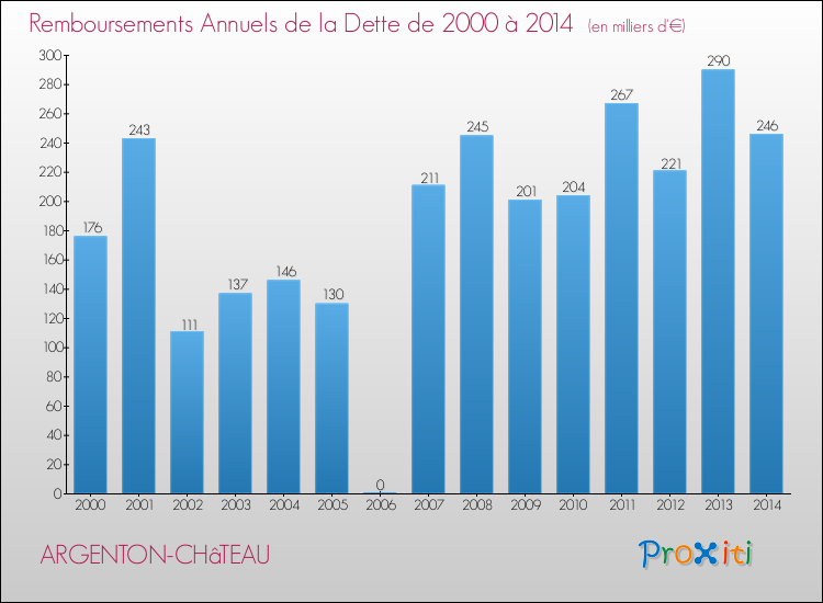 Evolution de l'annuité de la dette pour la commune de ARGENTON-CHâTEAU de 2000 à 2014 Annuités de la dette pour ARGENTON-CHâTEAU de 2000 à 2014