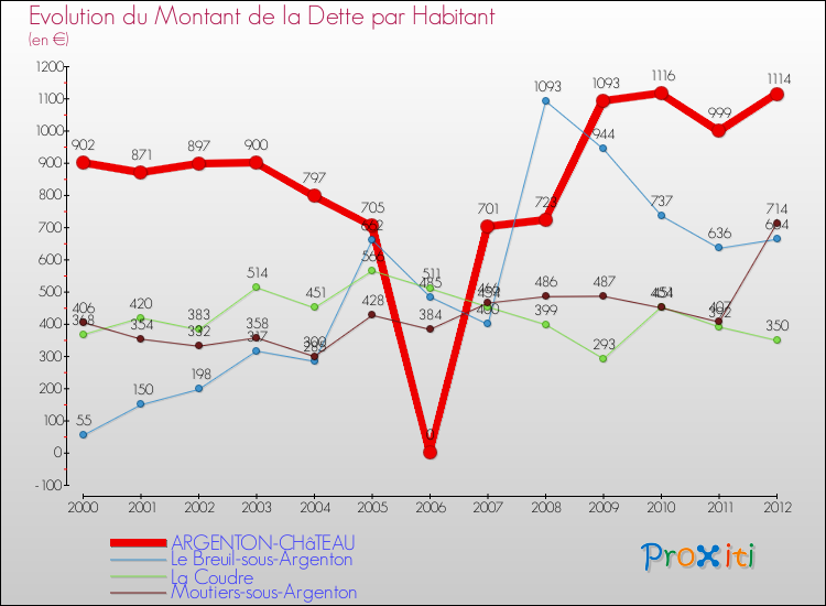 Evolution de la dette par habitant pour la commune de ARGENTON-CHâTEAU et les communes proches de 2000 à 2012 Comparaison de la dette par habitant pour ARGENTON-CHâTEAU et les communes voisines de 2000 à 2012