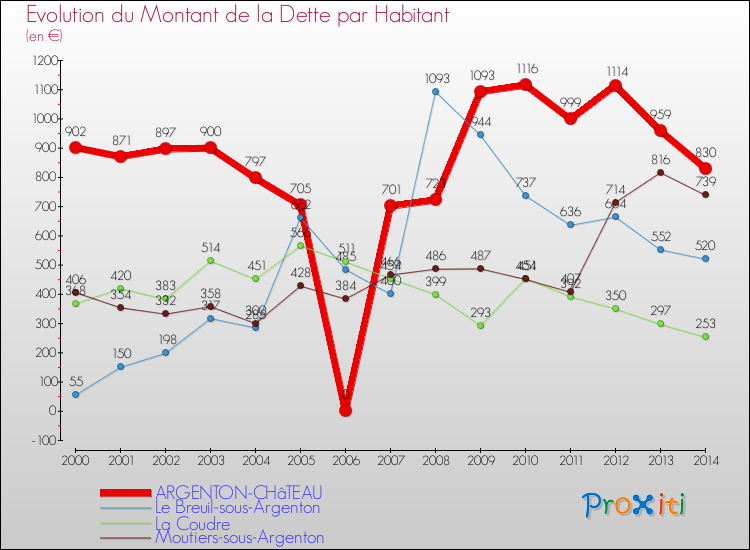 Evolution de la dette par habitant pour la commune de ARGENTON-CHâTEAU et les communes proches de 2000 à 2014 Comparaison de la dette par habitant pour ARGENTON-CHâTEAU et les communes voisines de 2000 à 2014