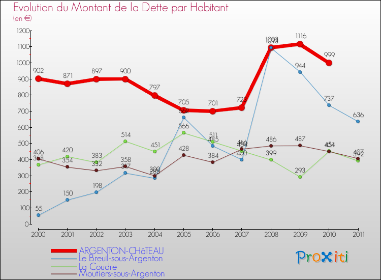 Evolution de la dette par habitant pour la commune de ARGENTON-CHâTEAU et les communes proches Comparaison de la dette par habitant pour ARGENTON-CHâTEAU et les communes voisines