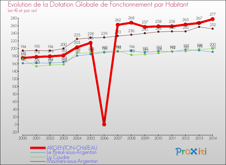 Evolution et montant de la dotation globale de fonctionnement par Habitant pour ARGENTON-CHâTEAU et les communes proches de 2000 à 2014. Comparaison des dotations globales de fonctionnement par habitant pour ARGENTON-CHâTEAU et les communes voisines de 2000 à 2014.