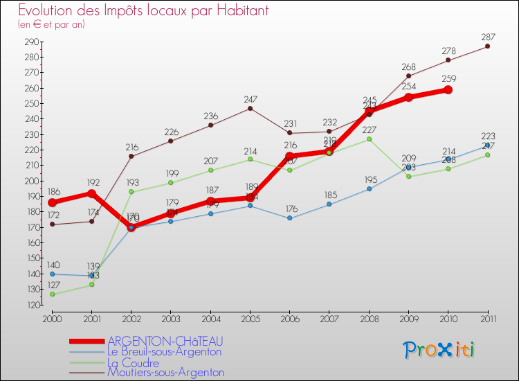 Evolution et montant des impôts locaux par Habitant pour ARGENTON-CHâTEAU et les communes proches Comparaison des impôts locaux par habitant pour ARGENTON-CHâTEAU et les communes voisines