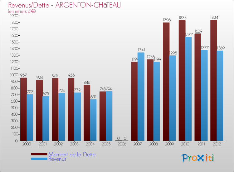 Evolution comparée de la dette et des revenus pour la commune de ARGENTON-CHâTEAU de 2000 à 2012 Comparaison de la dette et des revenus pour ARGENTON-CHâTEAU de 2000 à 2012