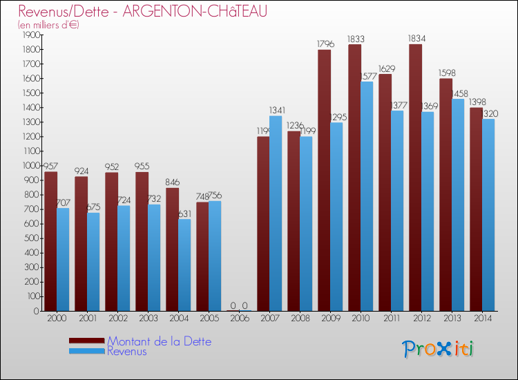 Evolution comparée de la dette et des revenus pour la commune de ARGENTON-CHâTEAU de 2000 à 2014 Comparaison de la dette et des revenus pour ARGENTON-CHâTEAU de 2000 à 2014