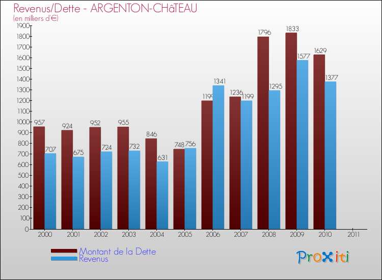 Evolution comparée de la dette et des revenus pour la commune de ARGENTON-CHâTEAU de 2000 à 2011 Comparaison de la dette et des revenus pour ARGENTON-CHâTEAU de 2000 à 2011