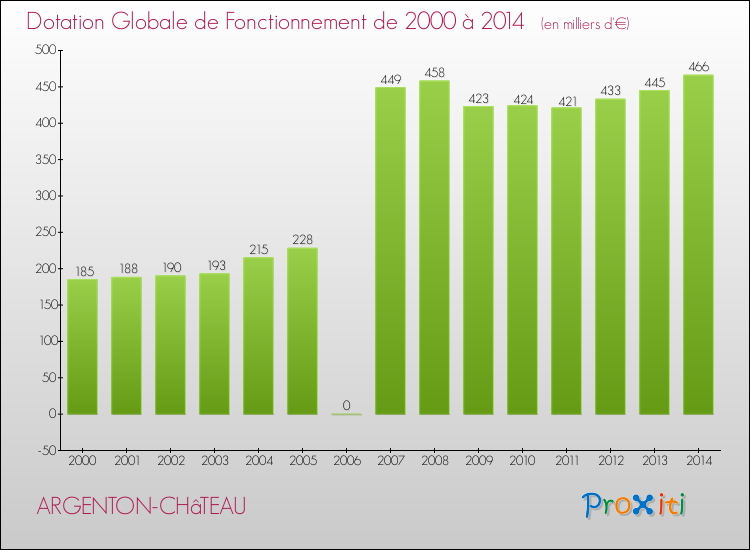 Evolution du montant de la Dotation Globale de Fonctionnement pour la commune de ARGENTON-CHâTEAU de 2000 à 2014 Evolution du montant de la Dotation Globale de Fonctionnement pour ARGENTON-CHâTEAU de 2000 à 2014