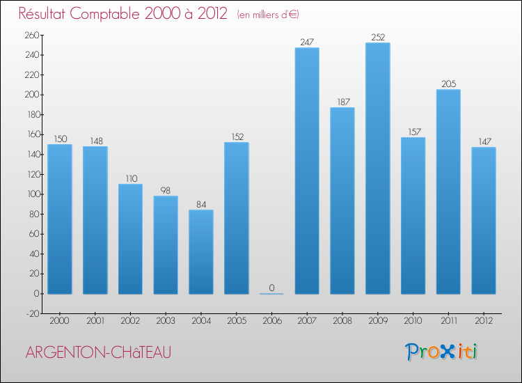 Evolution du résultat comptable pour la commune de ARGENTON-CHâTEAU de 2000 à 2012 Evolution du résultat comptable pour ARGENTON-CHâTEAU de 2000 à 2012