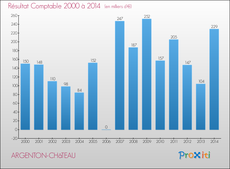 Evolution du résultat comptable pour la commune de ARGENTON-CHâTEAU de 2000 à 2014 Evolution du résultat comptable pour ARGENTON-CHâTEAU de 2000 à 2014