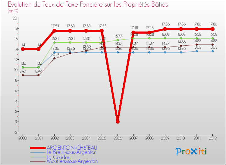 Evolution du taux de la taxe foncière sur le bati pour ARGENTON-CHâTEAU et les communes proches de 2000 à 2012 Comparaison des taux de taxe foncière sur le bati pour ARGENTON-CHâTEAU et les communes voisines de 2000 à 2012