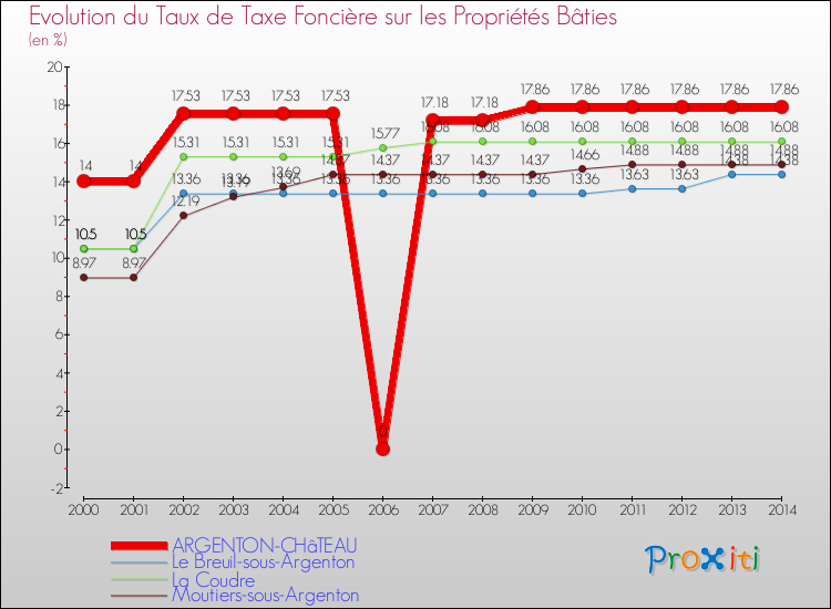 Evolution du taux de la taxe foncière sur le bati pour ARGENTON-CHâTEAU et les communes proches de 2000 à 2014 Comparaison des taux de taxe foncière sur le bati pour ARGENTON-CHâTEAU et les communes voisines de 2000 à 2014
