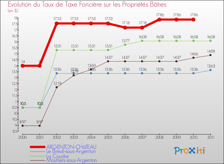 Evolution du taux de la taxe foncière sur le bati pour ARGENTON-CHâTEAU et les communes proches Comparaison des taux de taxe foncière sur le bati pour ARGENTON-CHâTEAU et les communes voisines
