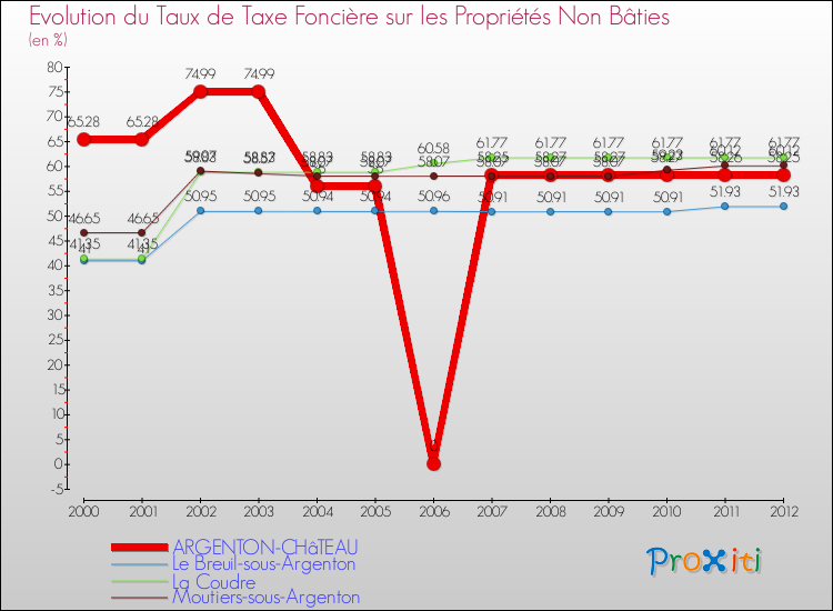 Evolution du taux de la taxe foncière sur les immeubles et terrains non batis pour ARGENTON-CHâTEAU et les communes proches de 2000 à 2012 Comparaison des taux de la taxe foncière sur les immeubles et terrains non batis pour ARGENTON-CHâTEAU et les communes voisines de 2000 à 2012