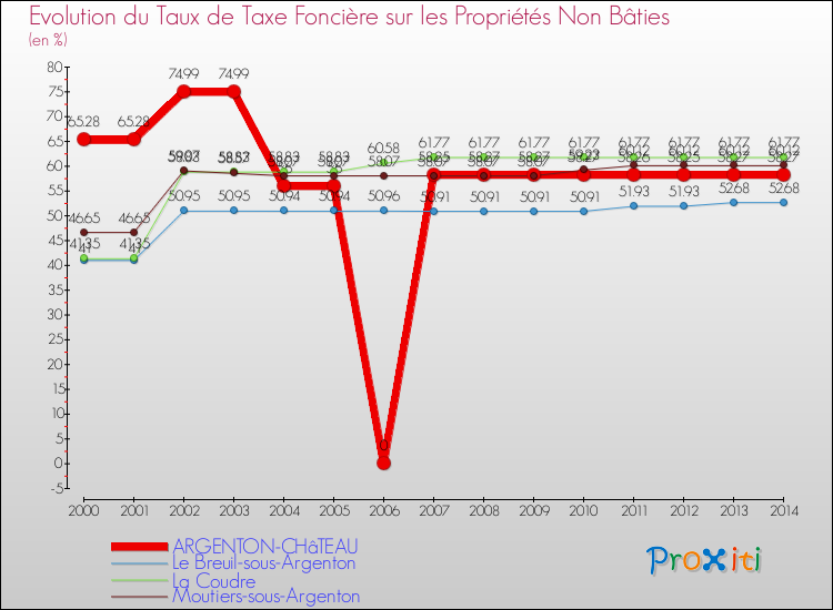 Evolution du taux de la taxe foncière sur les immeubles et terrains non batis pour ARGENTON-CHâTEAU et les communes proches de 2000 à 2014 Comparaison des taux de la taxe foncière sur les immeubles et terrains non batis pour ARGENTON-CHâTEAU et les communes voisines de 2000 à 2014