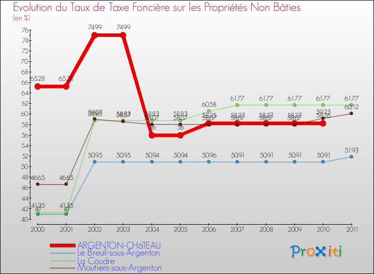 Evolution du taux de la taxe foncière sur les immeubles et terrains non batis pour ARGENTON-CHâTEAU et les communes proches Comparaison des taux de la taxe foncière sur les immeubles et terrains non batis pour ARGENTON-CHâTEAU et les communes voisines