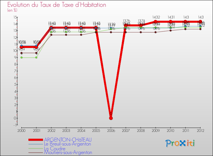 Evolution du taux de la taxe d'habitation pour ARGENTON-CHâTEAU et les communes proches Comparaison des taux de la taxe d'habitation pour ARGENTON-CHâTEAU et les communes voisines