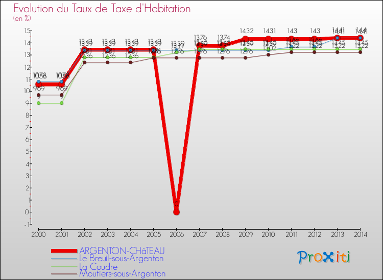 Evolution du taux de la taxe d'habitation pour ARGENTON-CHâTEAU et les communes proches de 2000 à 2014 Comparaison des taux de la taxe d'habitation pour ARGENTON-CHâTEAU et les communes voisines de 2000 à 2014