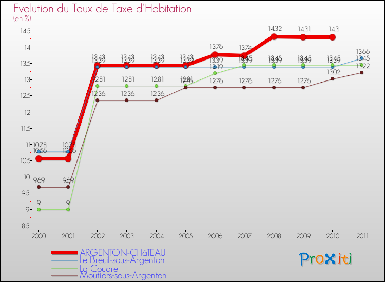 Evolution du taux de la taxe d'habitation pour ARGENTON-CHâTEAU et les communes proches Comparaison des taux de la taxe d'habitation pour ARGENTON-CHâTEAU et les communes voisines