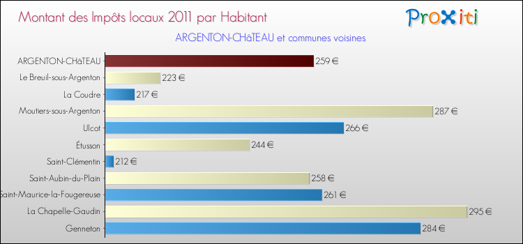 Montant des impôts locaux par Habitant pour ARGENTON-CHâTEAU et les communes proches Comparaison des impôts locaux par habitant pour ARGENTON-CHâTEAU et les communes voisines