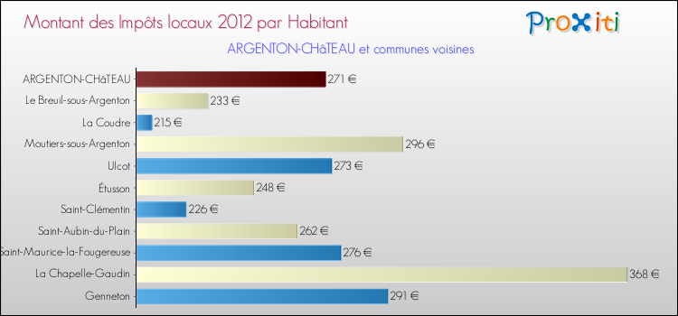 Montant des impôts locaux par Habitant pour ARGENTON-CHâTEAU et les communes proches Comparaison des impôts locaux par habitant pour ARGENTON-CHâTEAU et les communes voisines