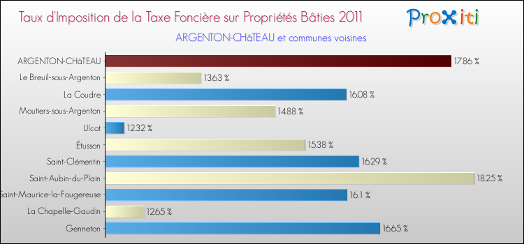 Taux d'imposition de la taxe foncière sur le bati 2011 pour ARGENTON-CHâTEAU et les communes proches Comparaison des taux d'imposition de la taxe foncière sur le bati 2011 pour ARGENTON-CHâTEAU et les communes voisines