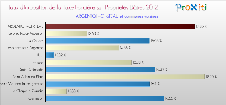 Taux d'imposition de la taxe foncière sur le bati 2012 pour ARGENTON-CHâTEAU et les communes proches Comparaison des taux d'imposition de la taxe foncière sur le bati 2012 pour ARGENTON-CHâTEAU et les communes voisines