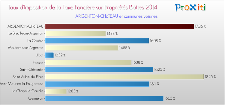 Taux d'imposition de la taxe foncière sur le bati 2014 pour ARGENTON-CHâTEAU et les communes proches Comparaison des taux d'imposition de la taxe foncière sur le bati 2014 pour ARGENTON-CHâTEAU et les communes voisines