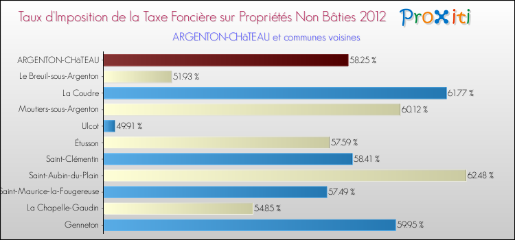Taux d'imposition de la taxe foncière sur les immeubles et terrains non batis 2012 pour ARGENTON-CHâTEAU et les communes proches Comparaison des taux d'imposition de la taxe foncière sur les immeubles et terrains non batis 2012 pour ARGENTON-CHâTEAU et les communes voisines