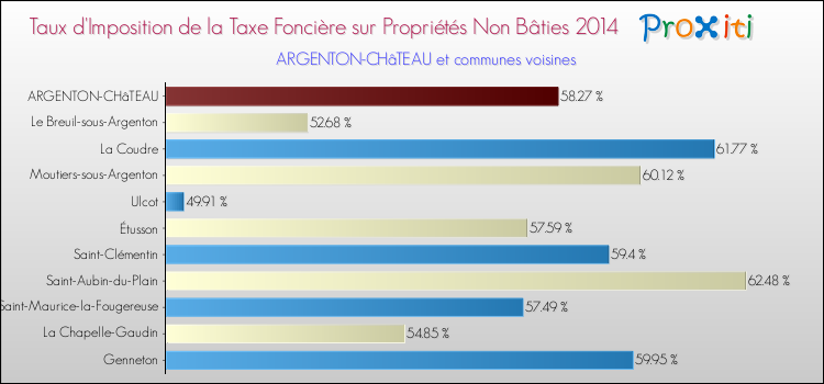 Taux d'imposition de la taxe foncière sur les immeubles et terrains non batis 2014 pour ARGENTON-CHâTEAU et les communes proches Comparaison des taux d'imposition de la taxe foncière sur les immeubles et terrains non batis 2014 pour ARGENTON-CHâTEAU et les communes voisines
