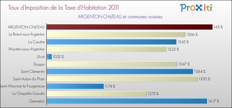 Taux d'imposition de la taxe d'habitation 2011 pour ARGENTON-CHâTEAU et les communes proches Comparaison des taux d'imposition de la taxe d'habitation 2011 pour ARGENTON-CHâTEAU et les communes voisines