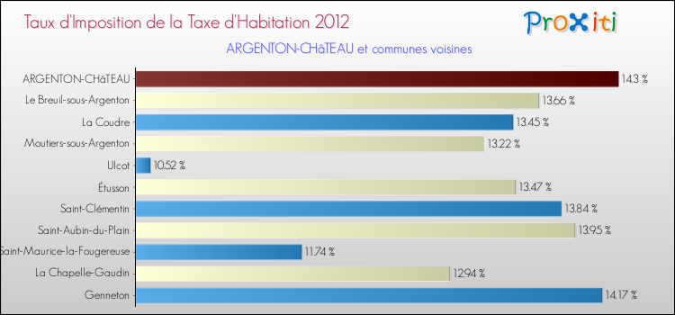 Taux d'imposition de la taxe d'habitation 2012 pour ARGENTON-CHâTEAU et les communes proches Comparaison des taux d'imposition de la taxe d'habitation 2012 pour ARGENTON-CHâTEAU et les communes voisines