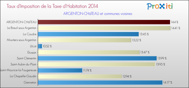 Taux d'imposition de la taxe d'habitation 2014 pour ARGENTON-CHâTEAU et les communes proches Comparaison des taux d'imposition de la taxe d'habitation 2014 pour ARGENTON-CHâTEAU et les communes voisines